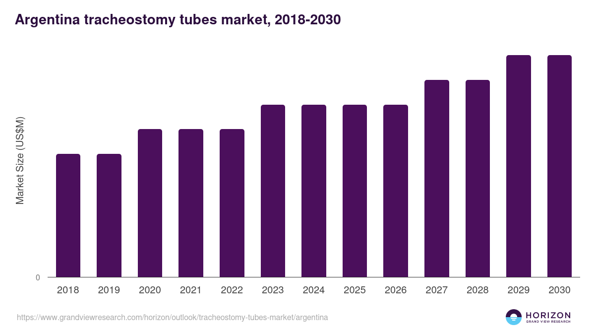 Argentina tracheostomy tubes market, 2018-2030 (US$M)