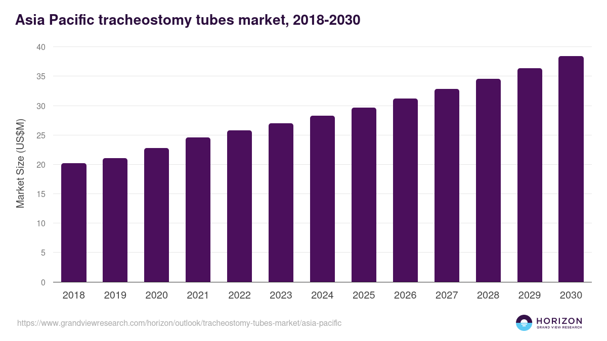 Asia Pacific tracheostomy tubes market, 2018-2030 (US$M)