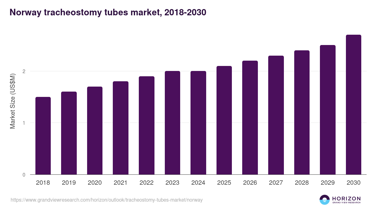 Norway tracheostomy tubes market, 2018-2030 (US$M)