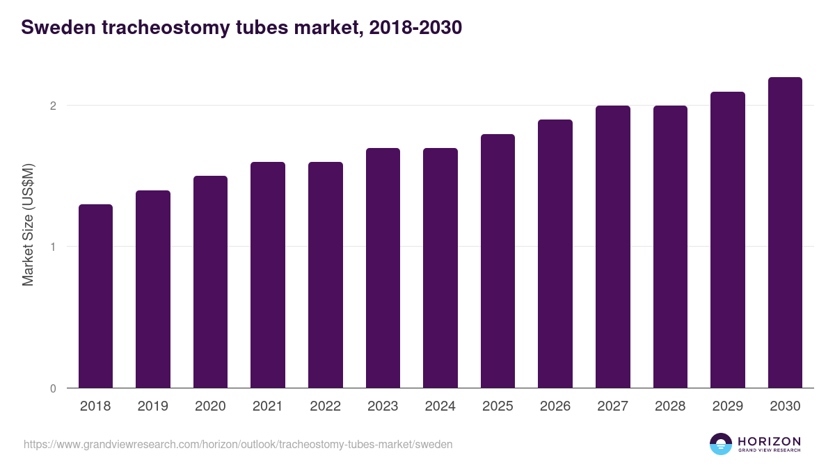 Sweden tracheostomy tubes market, 2018-2030 (US$M)