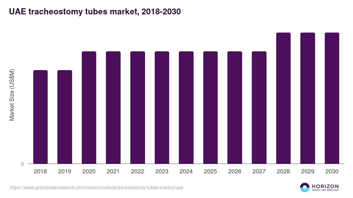 UAE tracheostomy tubes market, 2018-2030 (US$M)