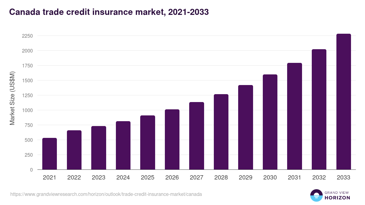 Canada trade credit insurance market, 2021-2033 (US$M)