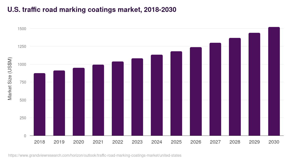 U.S. traffic road marking coatings market, 2018-2030 (US$M)