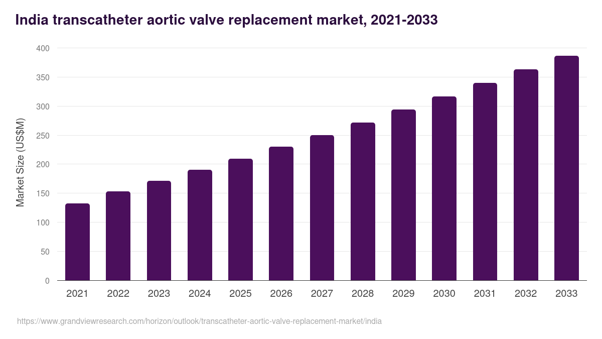 India transcatheter aortic valve replacement market, 2021-2033 (US$M)
