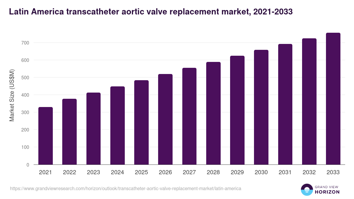 Latin America transcatheter aortic valve replacement market, 2021-2033 (US$M)