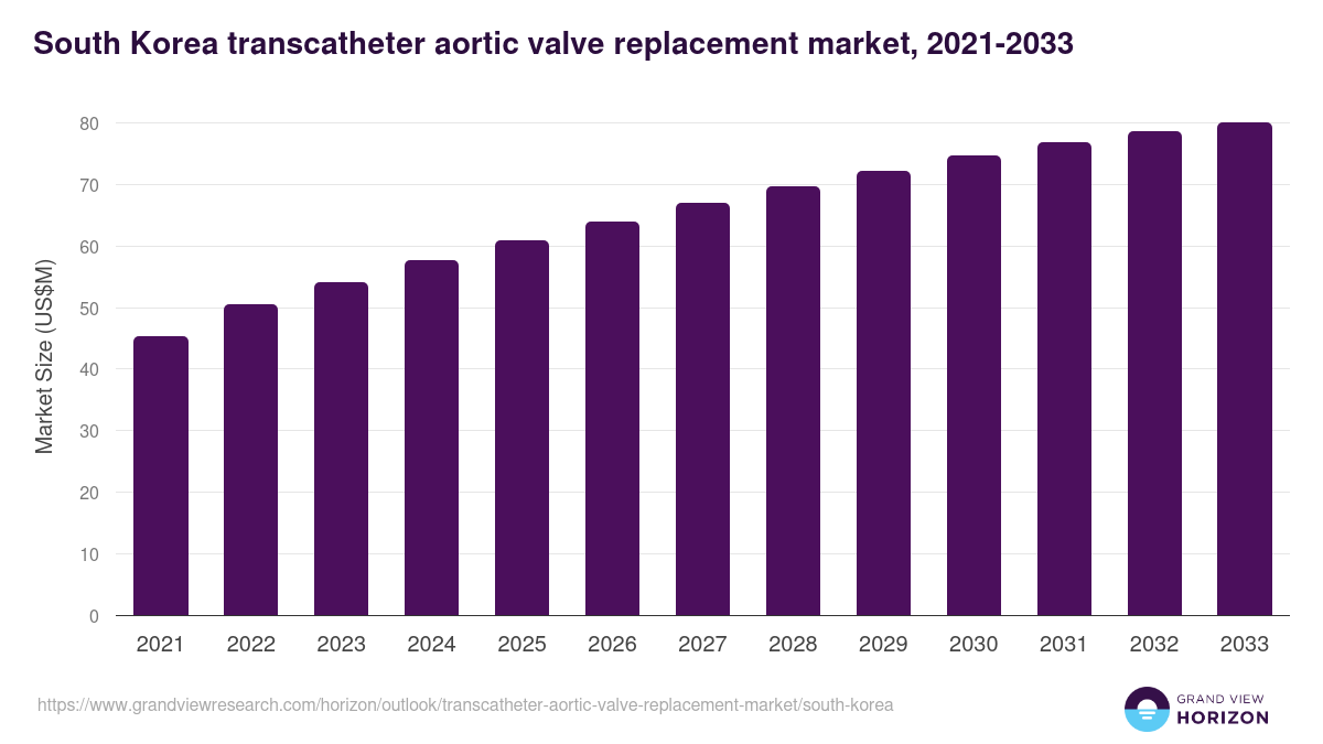 South Korea transcatheter aortic valve replacement market, 2021-2033 (US$M)