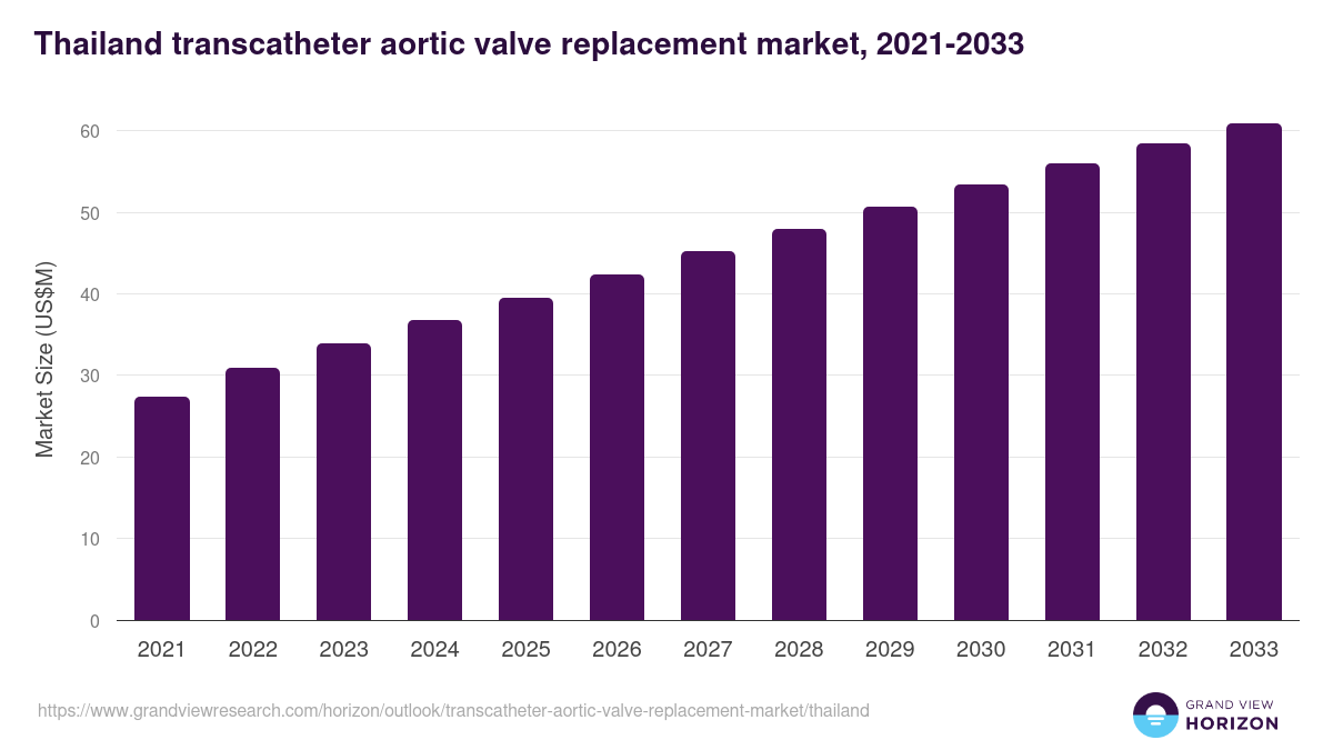 Thailand transcatheter aortic valve replacement market, 2021-2033 (US$M)