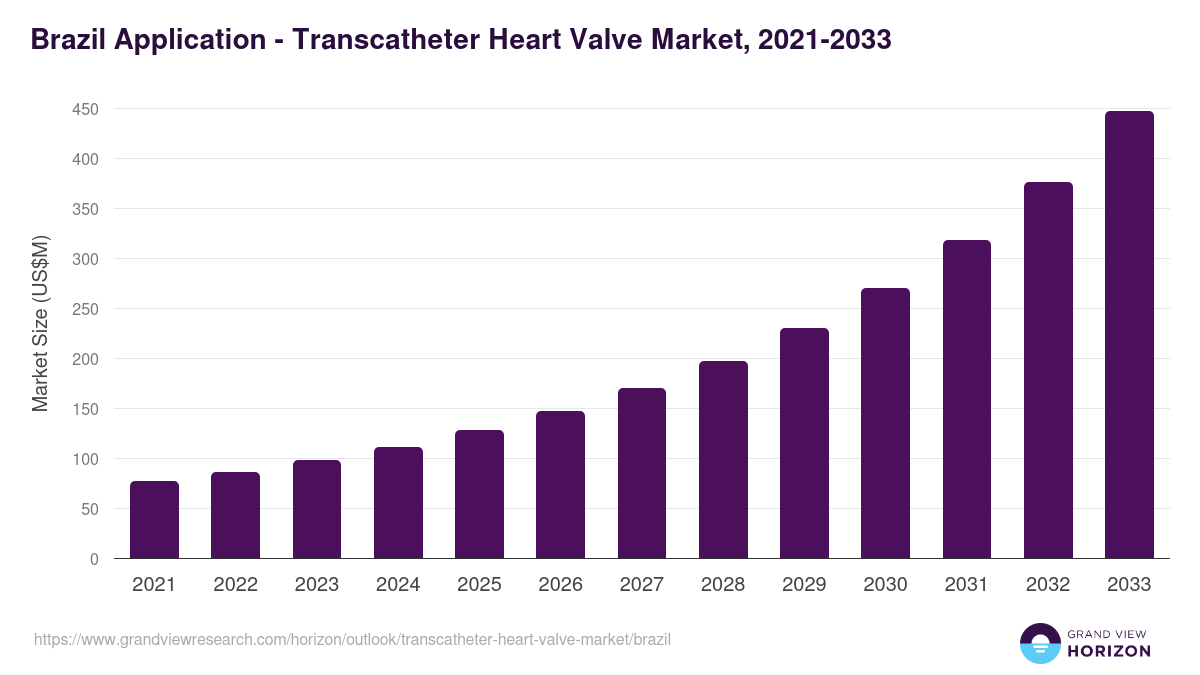 Brazil transcatheter heart valve market, 2021-2033 (US$M)