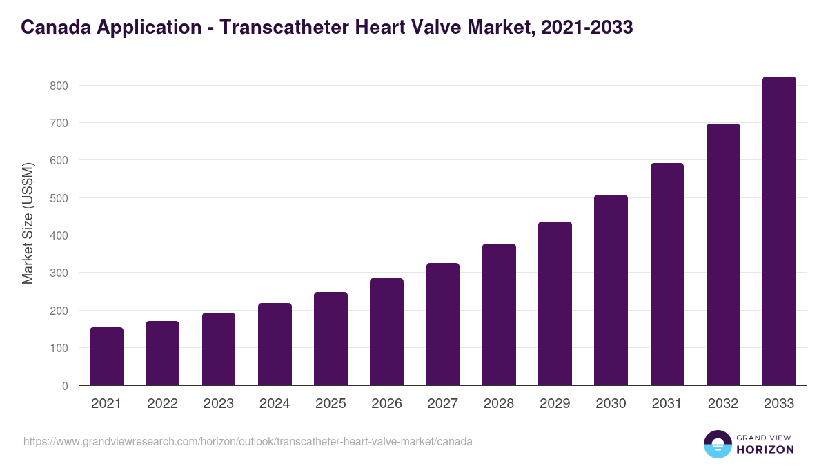 Canada transcatheter heart valve market, 2021-2033 (US$M)