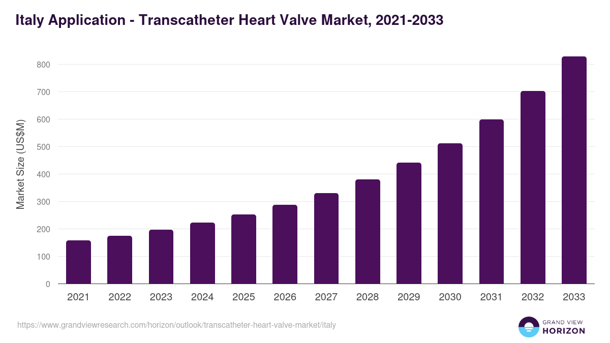 Italy transcatheter heart valve market, 2021-2033 (US$M)