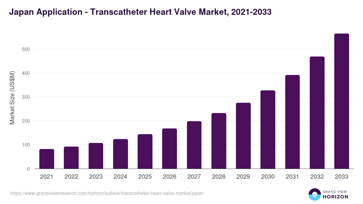 Japan transcatheter heart valve market, 2021-2033 (US$M)