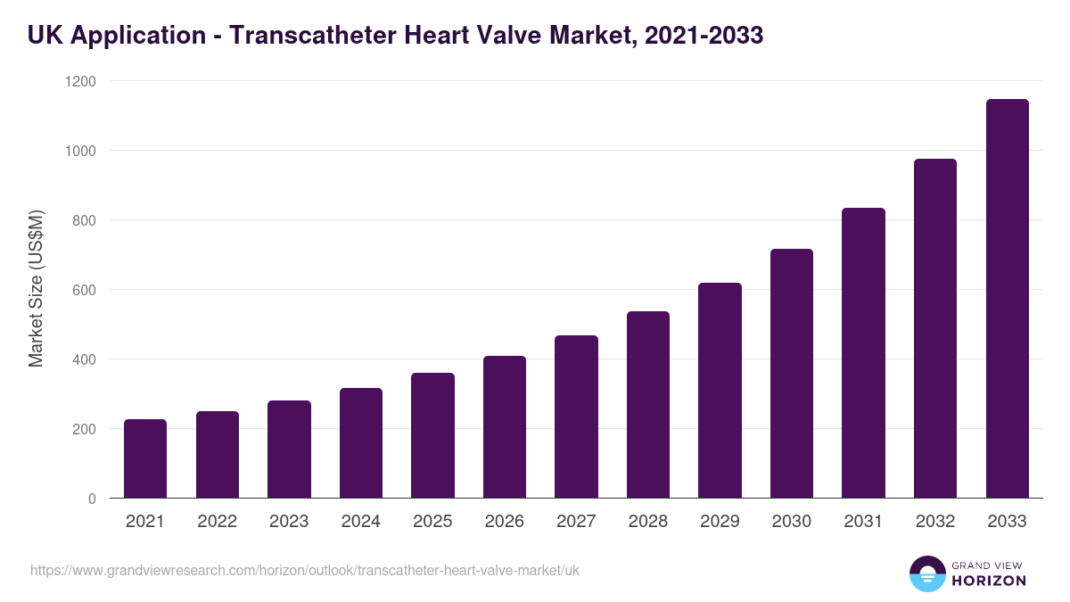 UK transcatheter heart valve market, 2021-2033 (US$M)