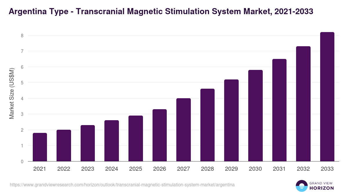 Argentina transcranial magnetic stimulation system market, 2021-2033 (US$M)