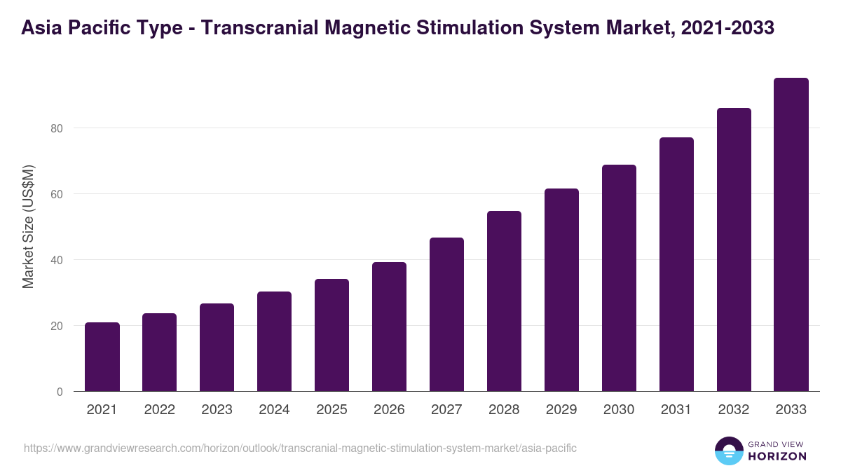 Asia Pacific transcranial magnetic stimulation system market, 2021-2033 (US$M)