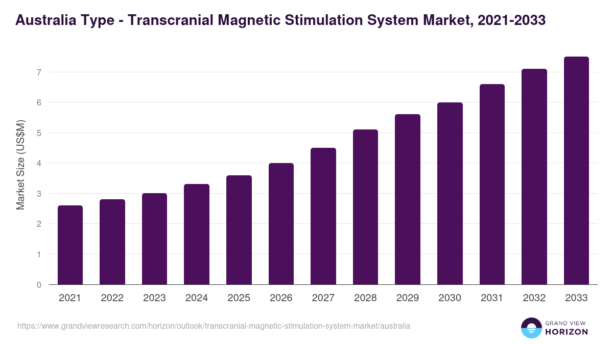 Australia transcranial magnetic stimulation system market, 2021-2033 (US$M)