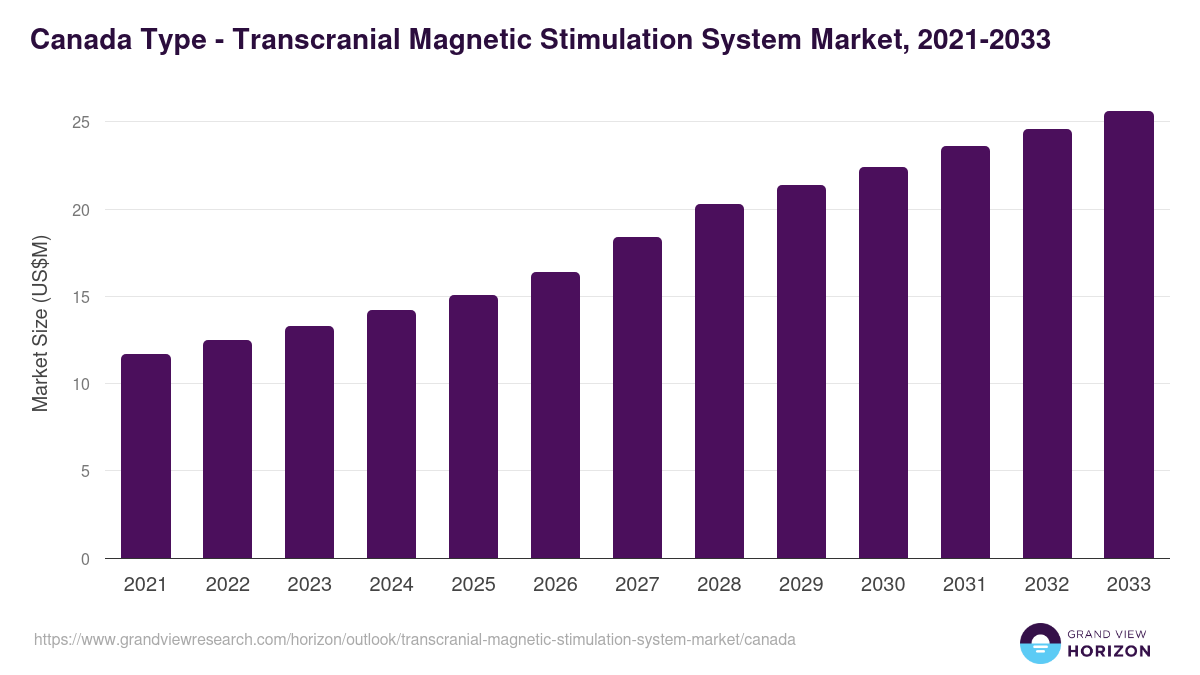 Canada transcranial magnetic stimulation system market, 2021-2033 (US$M)