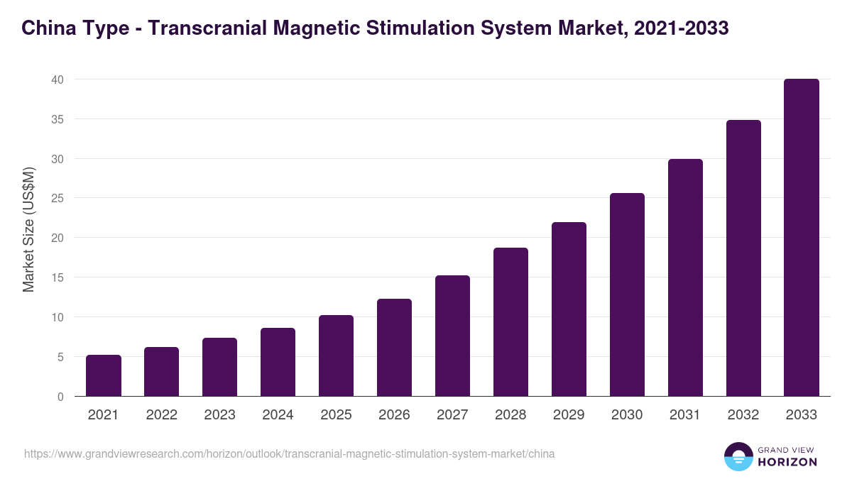 China transcranial magnetic stimulation system market, 2021-2033 (US$M)