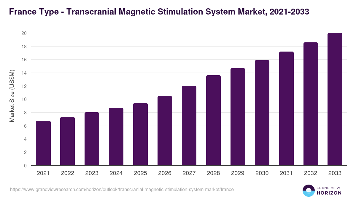 France transcranial magnetic stimulation system market, 2021-2033 (US$M)