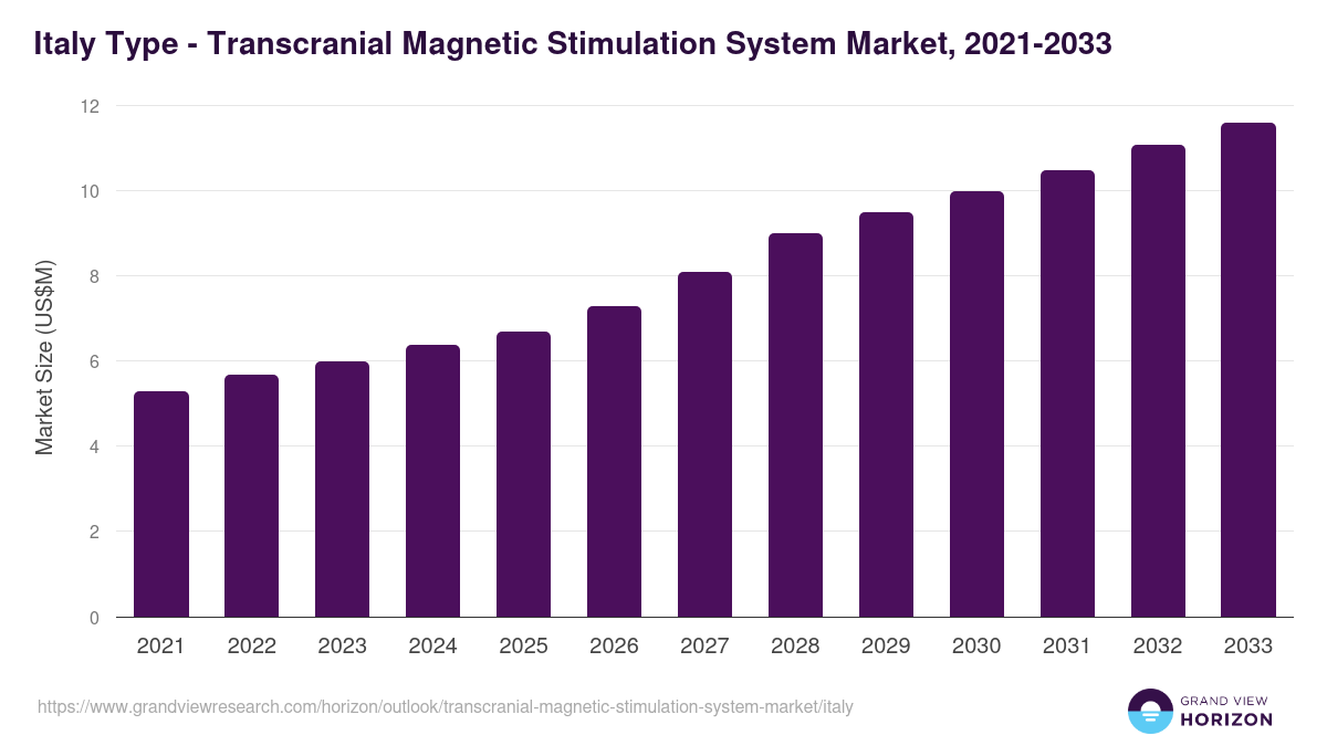 Italy transcranial magnetic stimulation system market, 2021-2033 (US$M)
