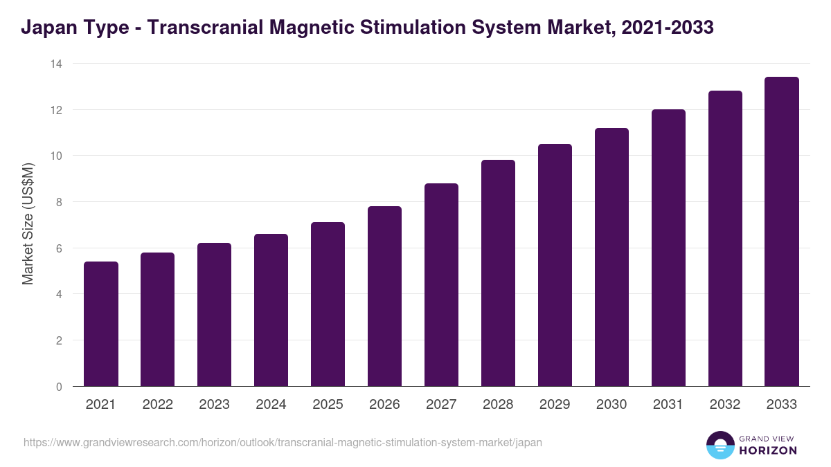 Japan transcranial magnetic stimulation system market, 2021-2033 (US$M)