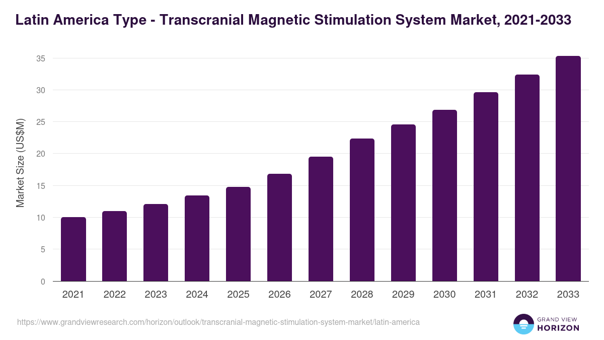 Latin America transcranial magnetic stimulation system market, 2021-2033 (US$M)