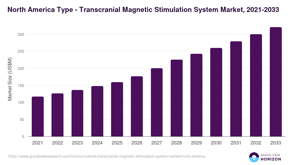 North America transcranial magnetic stimulation system market, 2021-2033 (US$M)