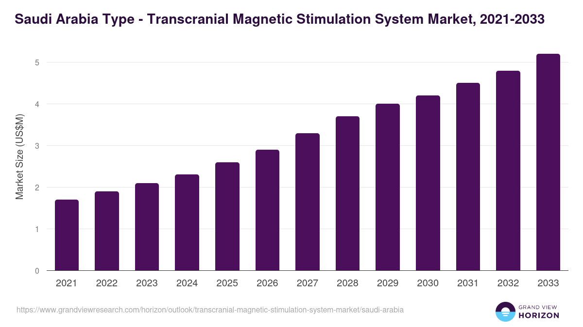 Saudi Arabia transcranial magnetic stimulation system market, 2021-2033 (US$M)
