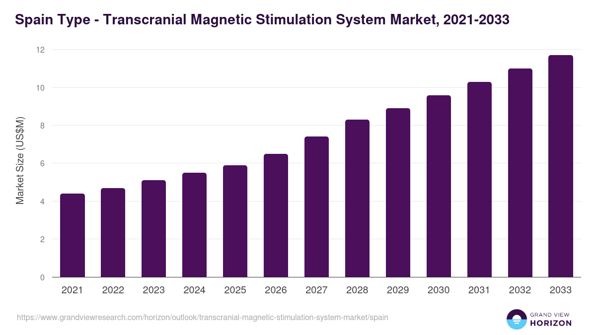 Spain transcranial magnetic stimulation system market, 2021-2033 (US$M)