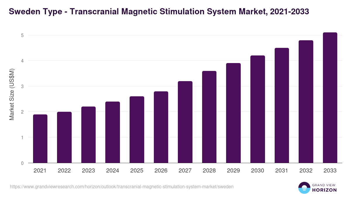 Sweden transcranial magnetic stimulation system market, 2021-2033 (US$M)