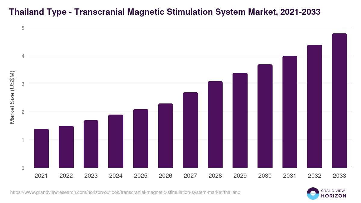 Thailand transcranial magnetic stimulation system market, 2021-2033 (US$M)
