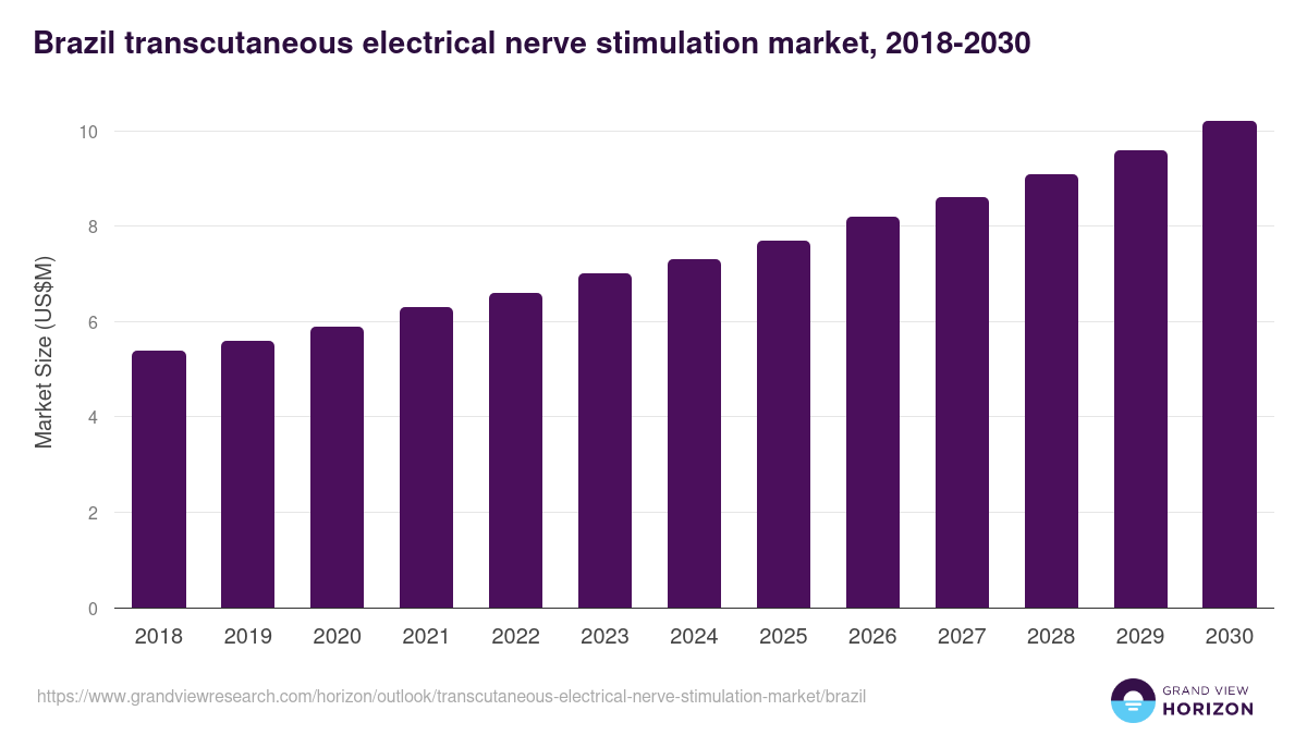 Brazil transcutaneous electrical nerve stimulation market, 2018-2030 (US$M)