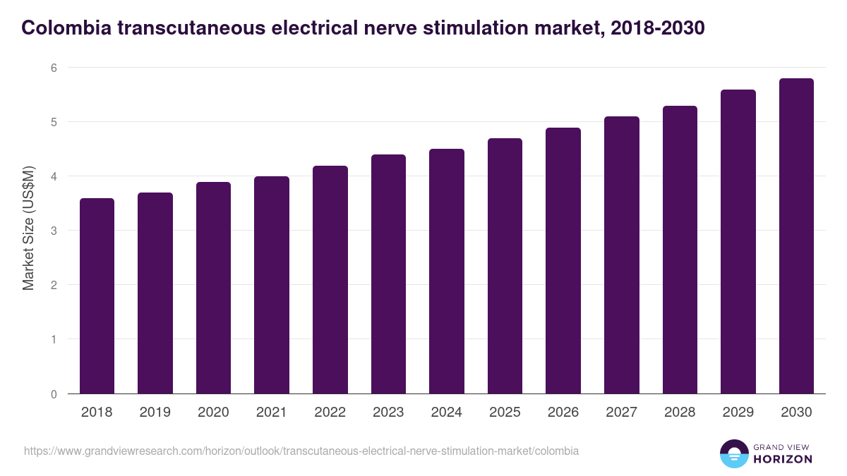 Colombia transcutaneous electrical nerve stimulation market, 2018-2030 (US$M)