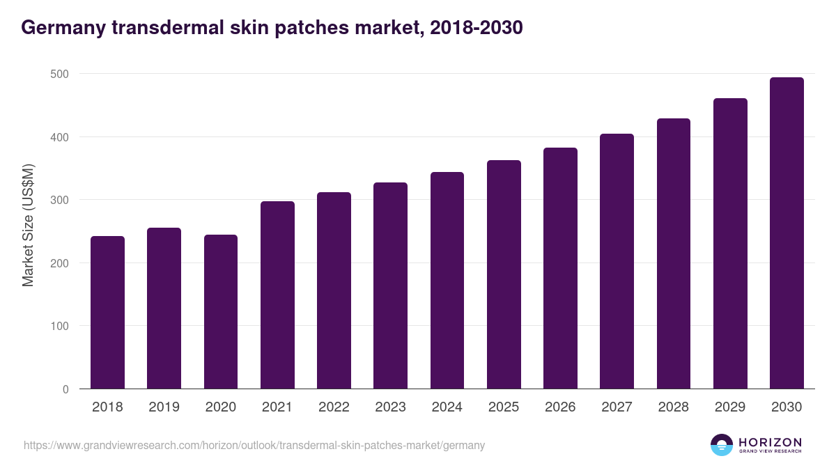 Germany transdermal skin patches market, 2018-2030 (US$M)