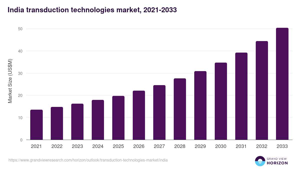 India transduction technologies market, 2021-2033 (US$M)