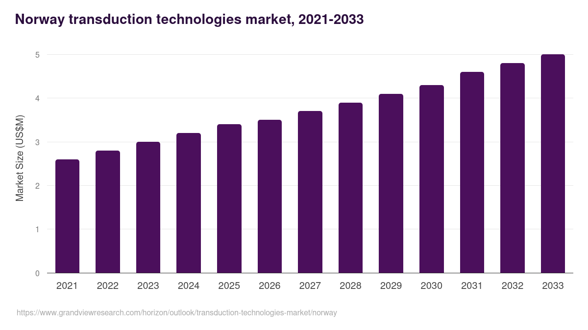 Norway transduction technologies market, 2021-2033 (US$M)