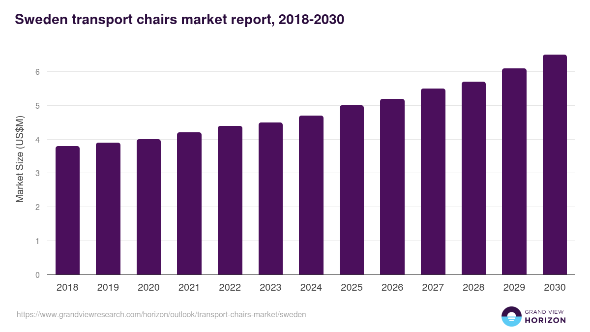 Sweden transport chairs market, 2018-2030 (US$M)