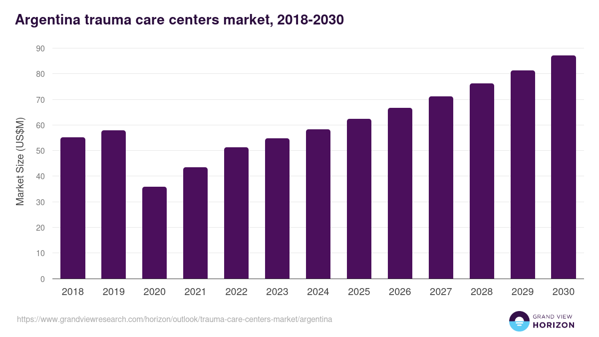 Argentina trauma care centers market, 2018-2030 (US$M)