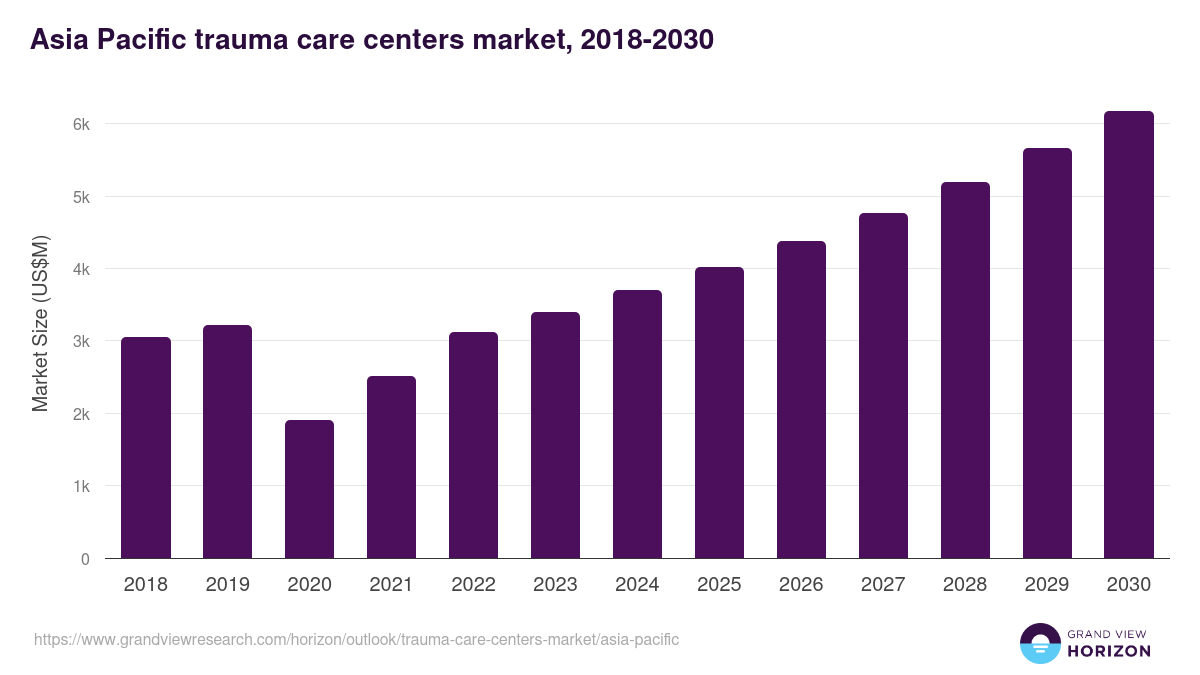 Asia Pacific trauma care centers market, 2018-2030 (US$M)