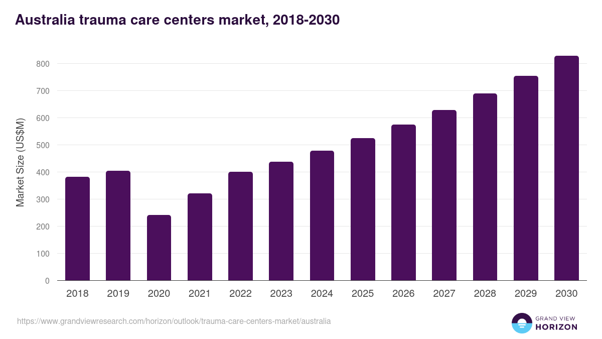 Australia trauma care centers market, 2018-2030 (US$M)
