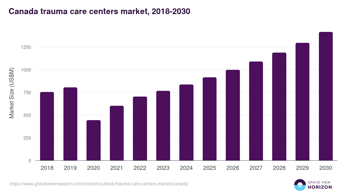 Canada trauma care centers market, 2018-2030 (US$M)