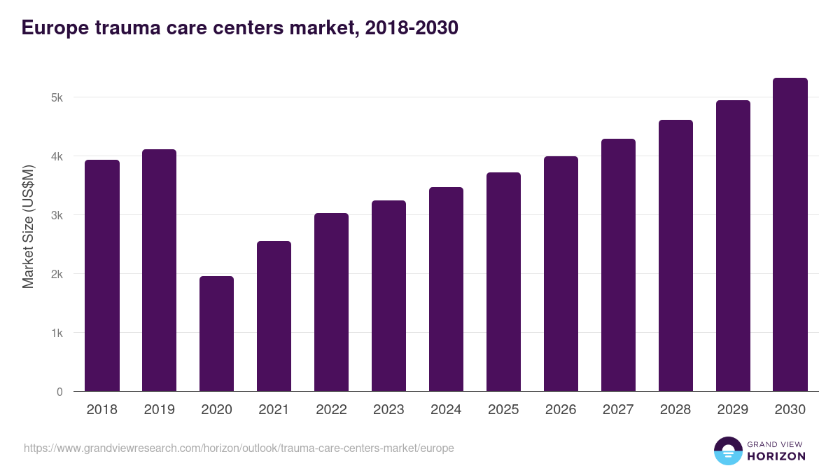 Europe trauma care centers market, 2018-2030 (US$M)
