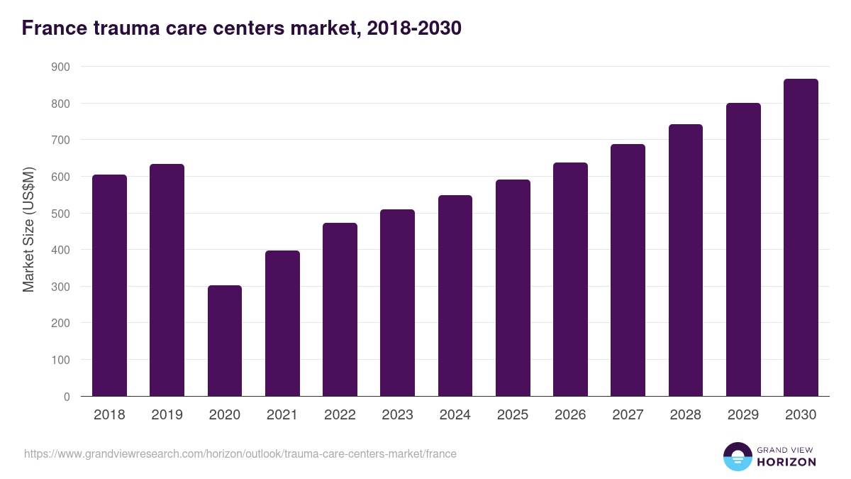 France trauma care centers market, 2018-2030 (US$M)