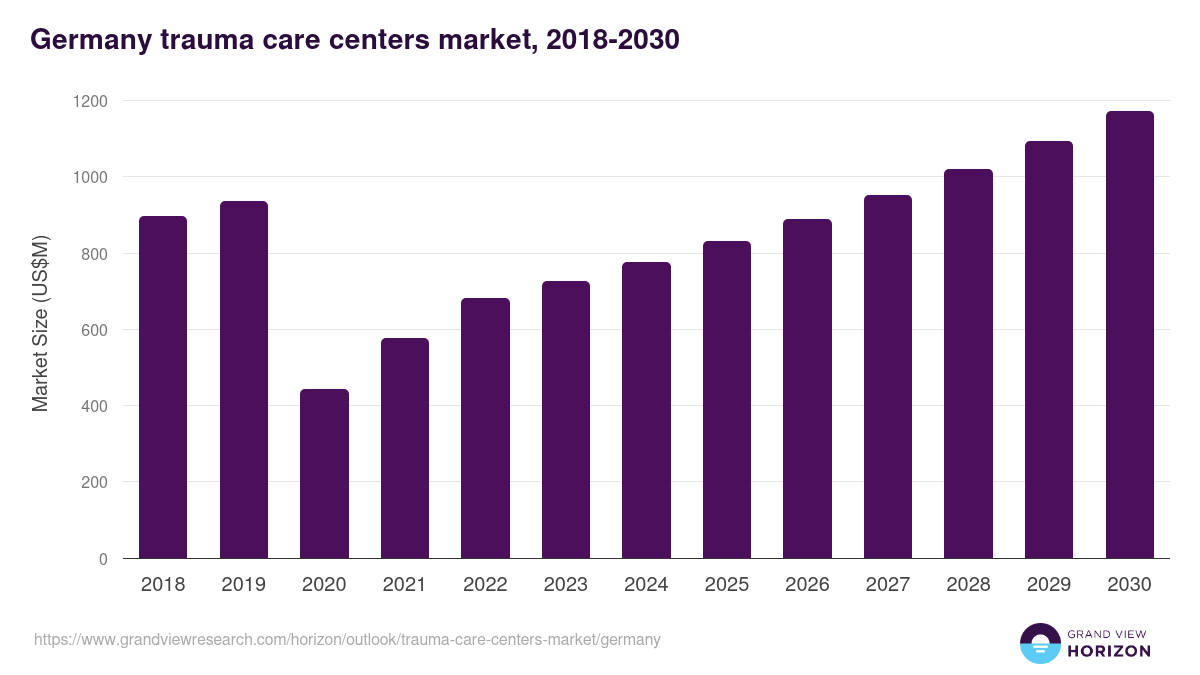 Germany trauma care centers market, 2018-2030 (US$M)