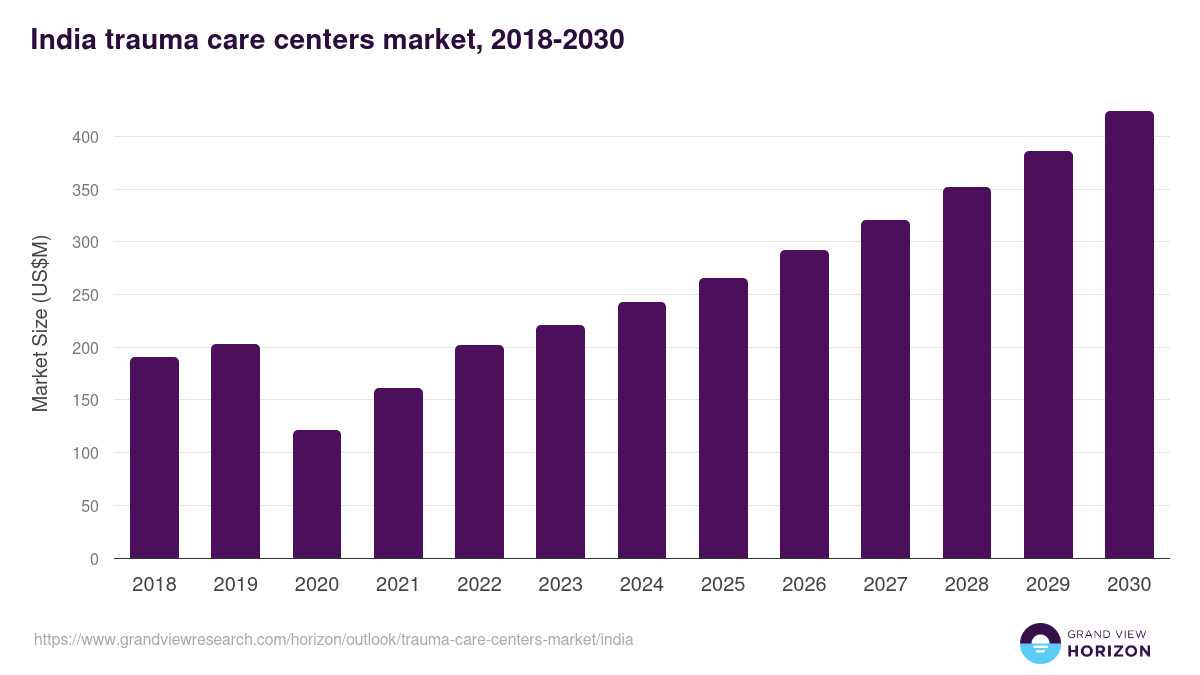 India trauma care centers market, 2018-2030 (US$M)