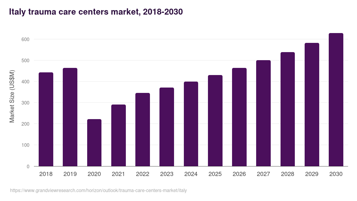 Italy trauma care centers market, 2018-2030 (US$M)