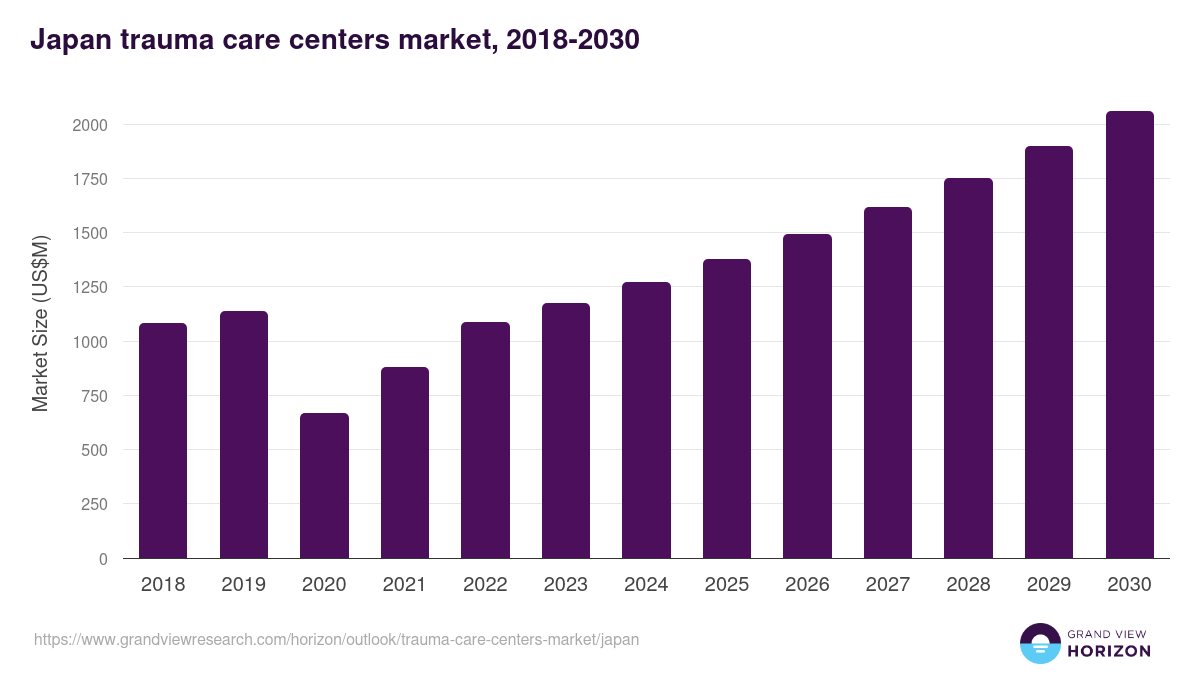 Japan trauma care centers market, 2018-2030 (US$M)