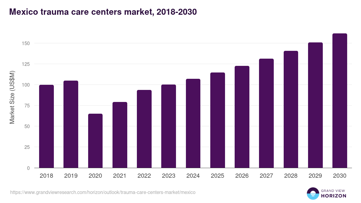 Mexico trauma care centers market, 2018-2030 (US$M)