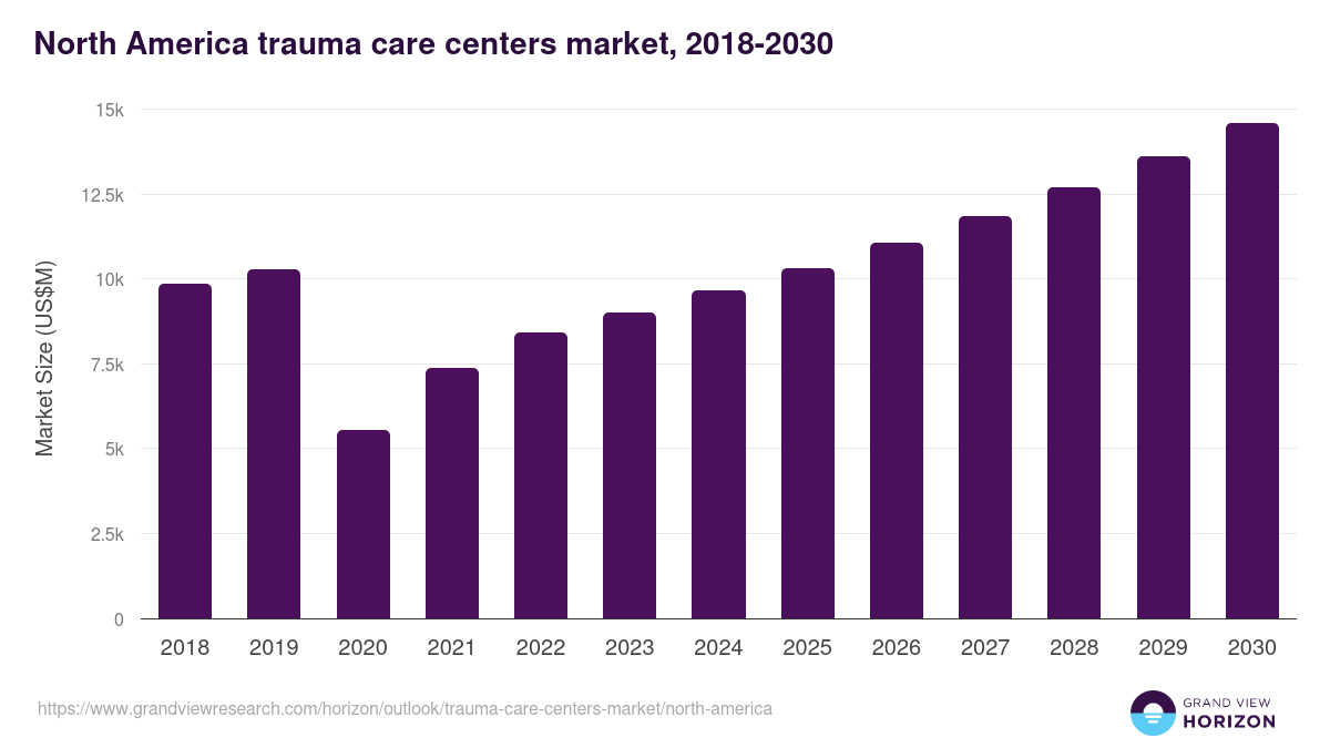 North America trauma care centers market, 2018-2030 (US$M)