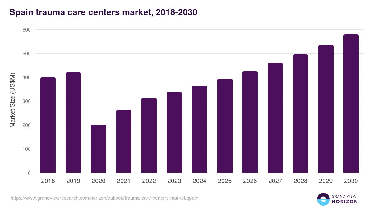 Spain trauma care centers market, 2018-2030 (US$M)
