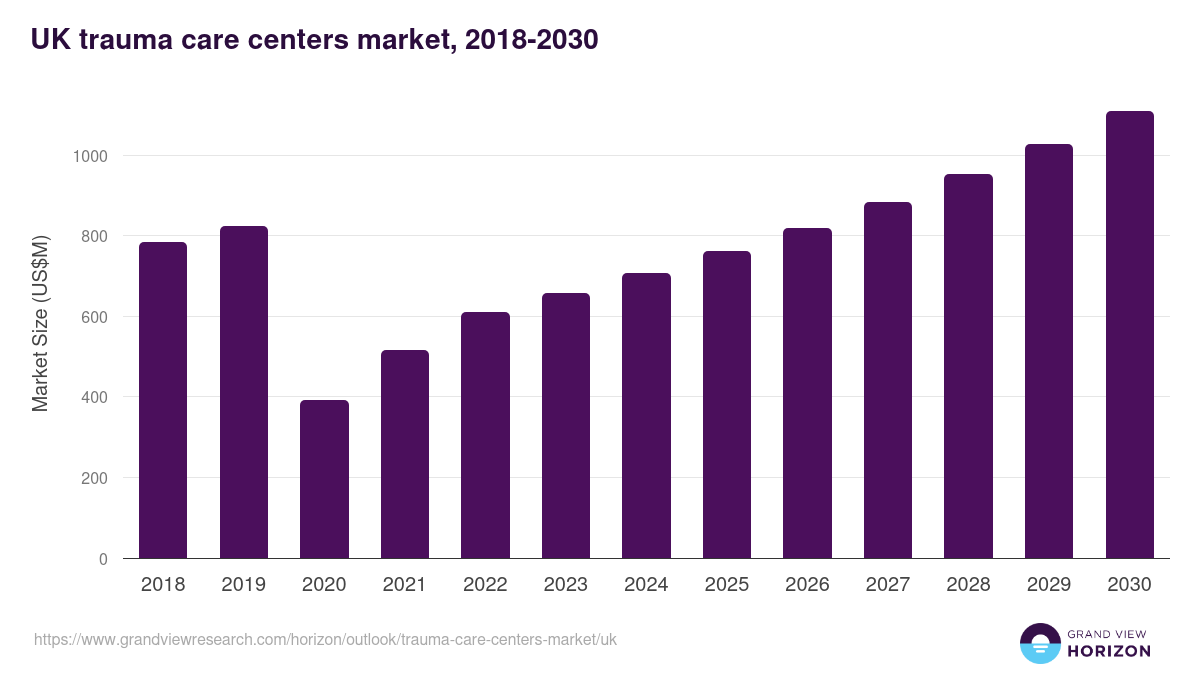 UK trauma care centers market, 2018-2030 (US$M)